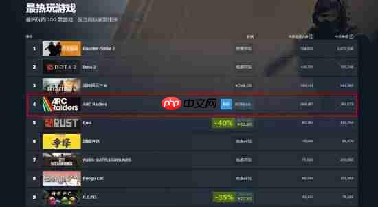 搜打撤新游《Arc Raiders》首日爆火！峰值26万