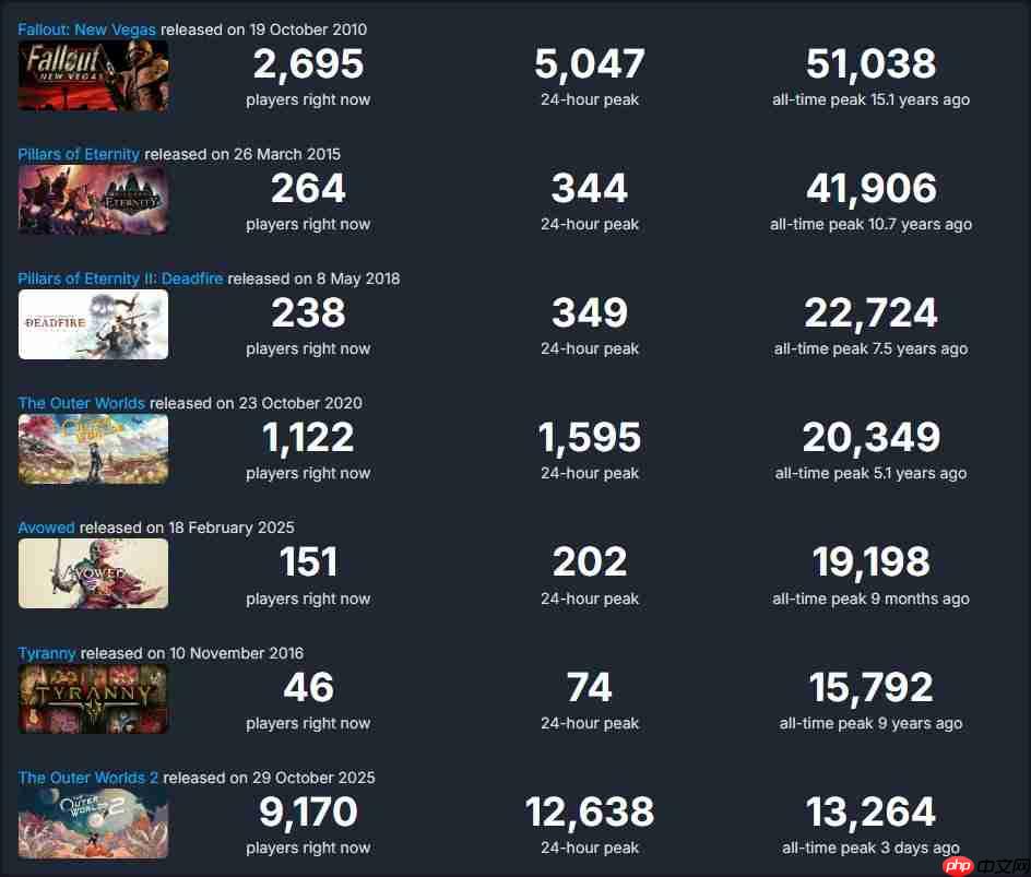 网友热议黑曜石 新作Steam在线是一个不如一个