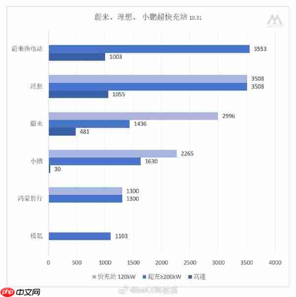 车企换电、超/快充站建设情况一览：200kW以上成趋势
