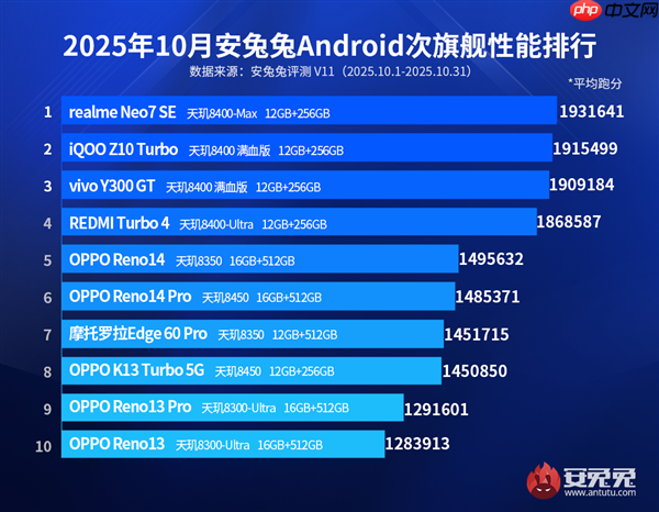 10月安卓次旗舰手机性能TOP10出炉：天玑垄断整个榜单