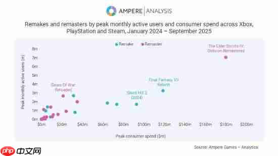 权威报告称《上古卷轴4：湮灭重制版》赚疯了：远超同类型游戏