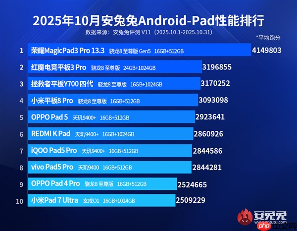 最强安卓平板榜单出炉：荣耀MagicPad3 Pro 13.3断层领先