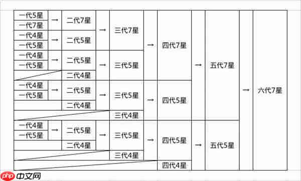 想不想修真龙凤获取及合成攻略