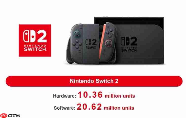 任天堂公布最新财报：Switch2全球销量突破1036万台