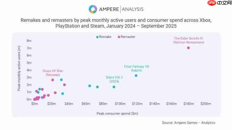 市场研究显示：游戏重制版收入为复刻版两倍！