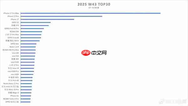 曝iPhone 17系列累计激活量约700万台 同比增长38%