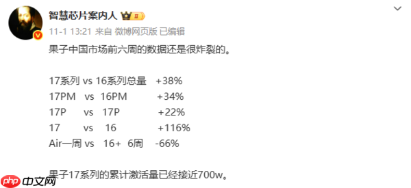 曝iPhone 17系列累计激活量约700万台 同比增长38%