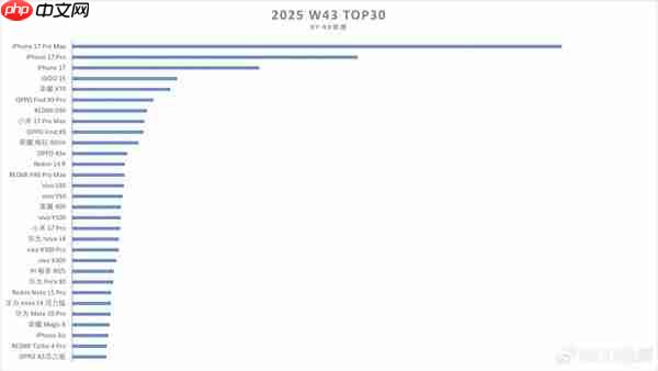 国人并非不买苹果了！iPhone 17系列卖爆 累计激活量约700万台