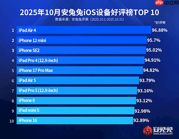 最新iOS设备好评榜出炉：iPhone 17 Pro Max不再是第一