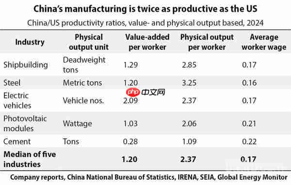 特斯拉中美工厂对比：中国工人效率超2倍 薪酬仅17%