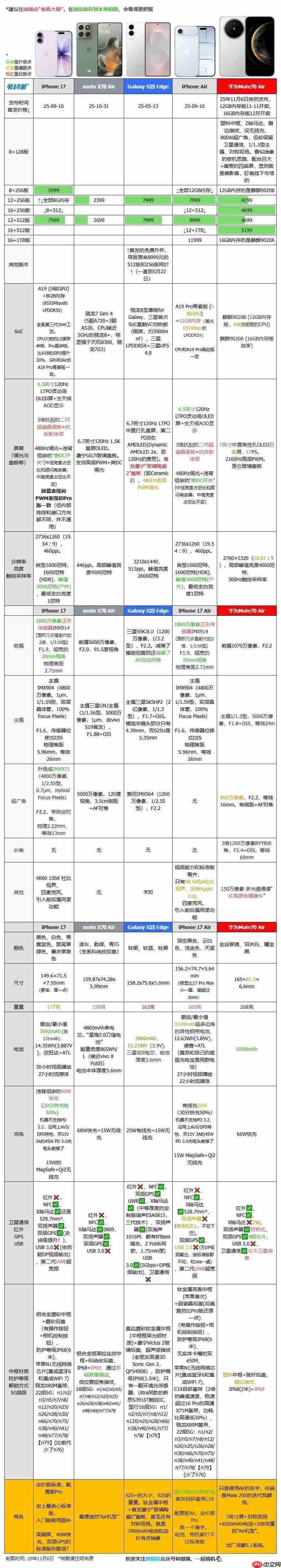 4199 元起，华为 Mate 70 Air 发布：7 英寸屏 +6500mAh 电池 