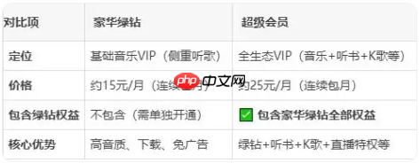 《QQ音乐》绿钻和超级会员区别