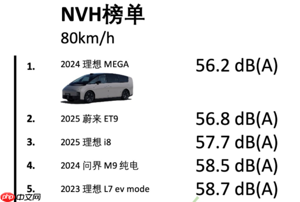 NVH数据中心最新隔音榜单出炉：理想MEGA三项第一