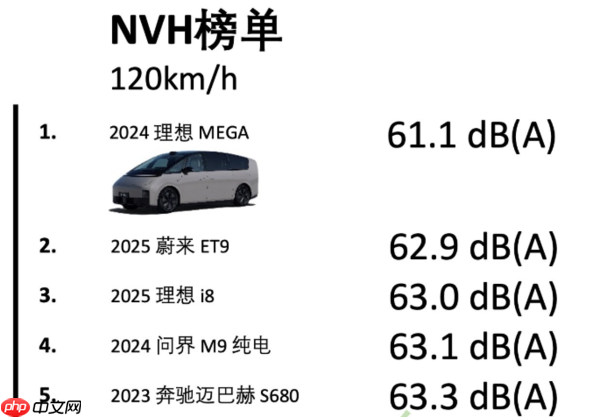 NVH数据中心最新隔音榜单出炉：理想MEGA三项第一