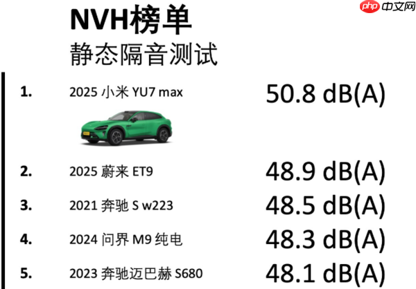 NVH数据中心最新隔音榜单出炉：理想MEGA三项第一