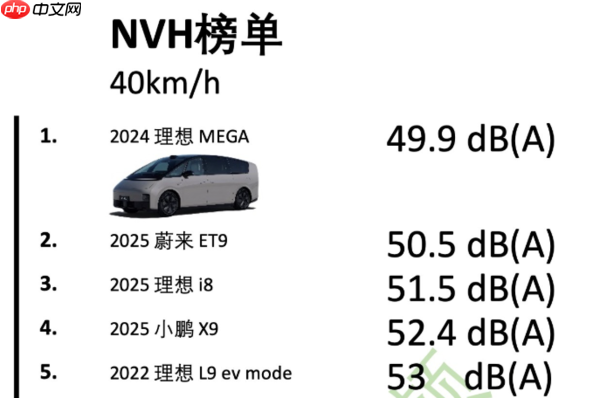 NVH数据中心最新隔音榜单出炉：理想MEGA三项第一