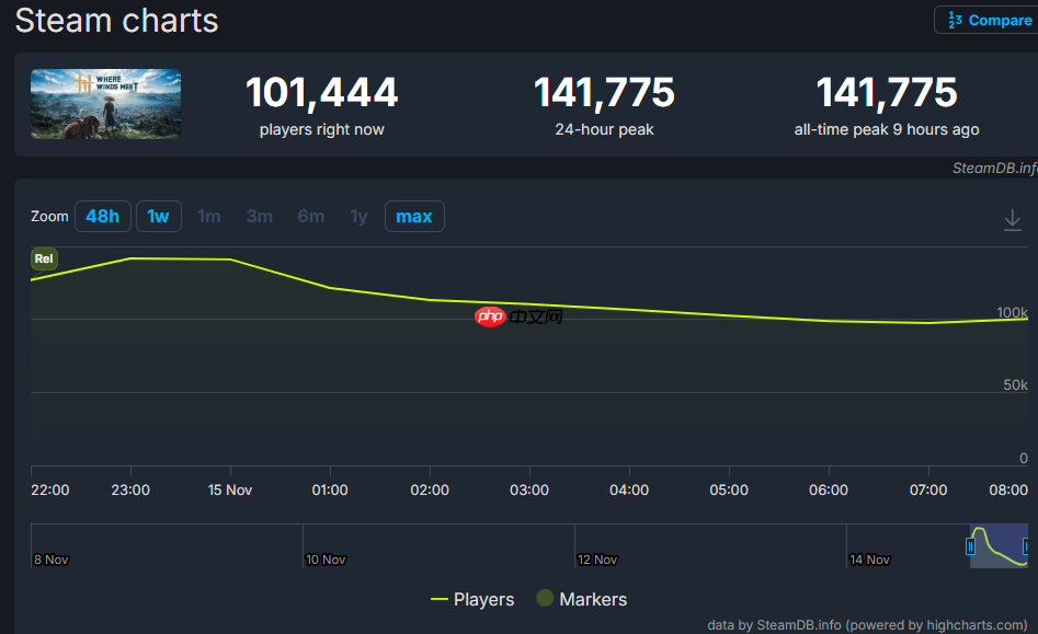 《燕云十六声》日版发售气势如虹 Steam同时在线超14万