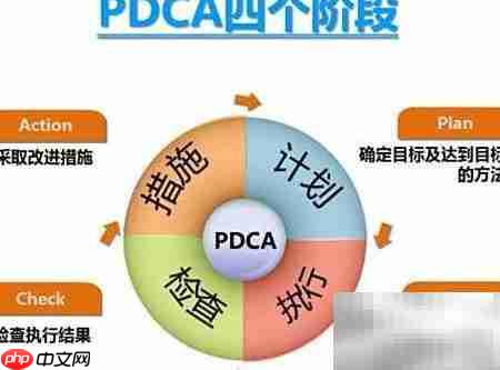 PDCA循环：高效管理四步法