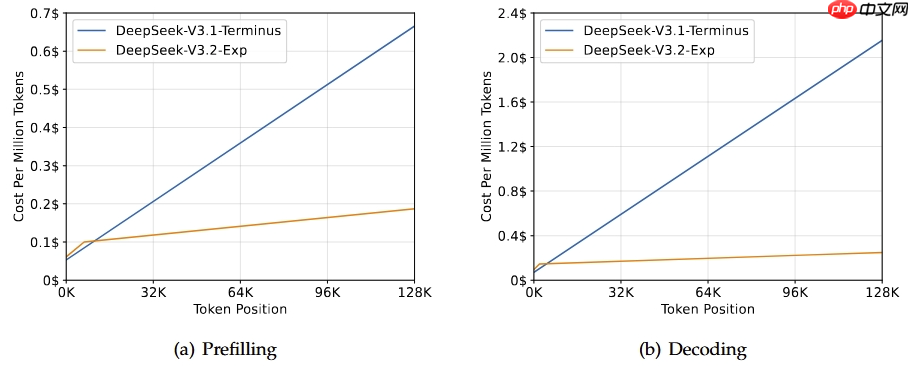 DeepSeek V3.2 来了，更长的上下文，效率翻倍