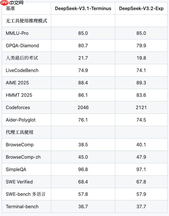 deepseek v3.2 来了，更长的上下文，效率翻倍