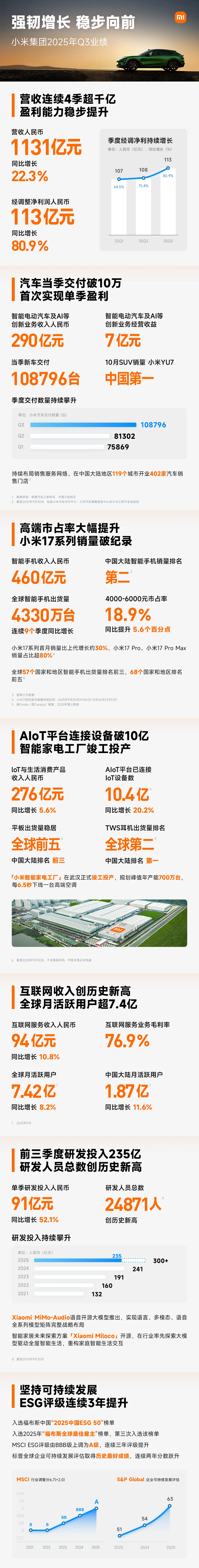 小米 Q3 营收 1131 亿元，研发投入 235 亿元