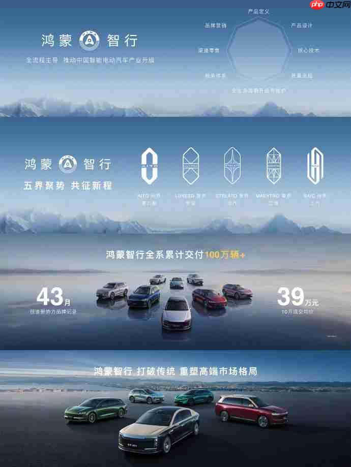鸿蒙智行 43 个月全系累计交付 100 万辆 +，10 月成交均价 39 万元