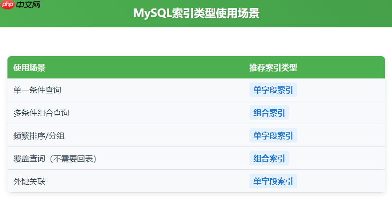 MySQL索引实战：一文看懂单字段索引与组合索引如何选择？