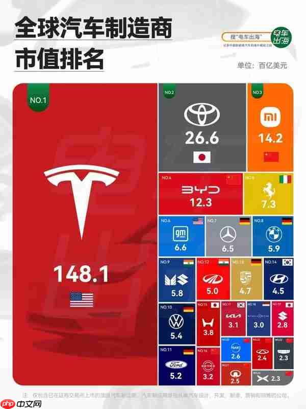 小米进入全球汽车制造商市值前三！特斯拉孤独求败