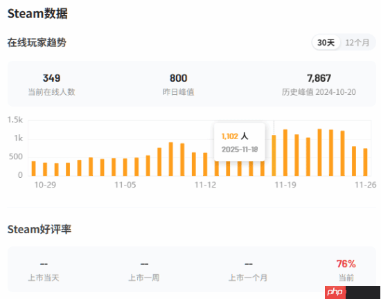 《刺客信条：幻景》免费DLC发布后Steam人气回暖 但远远不及历史峰值