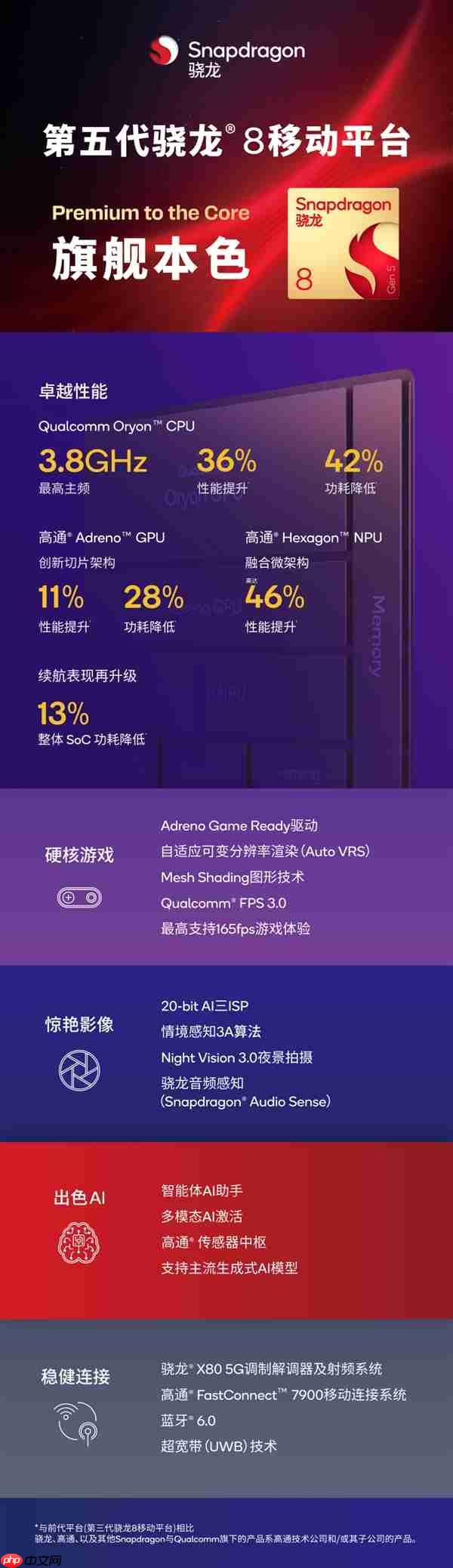 一加Ace 6首发！一图读懂第五代骁龙8移动平台