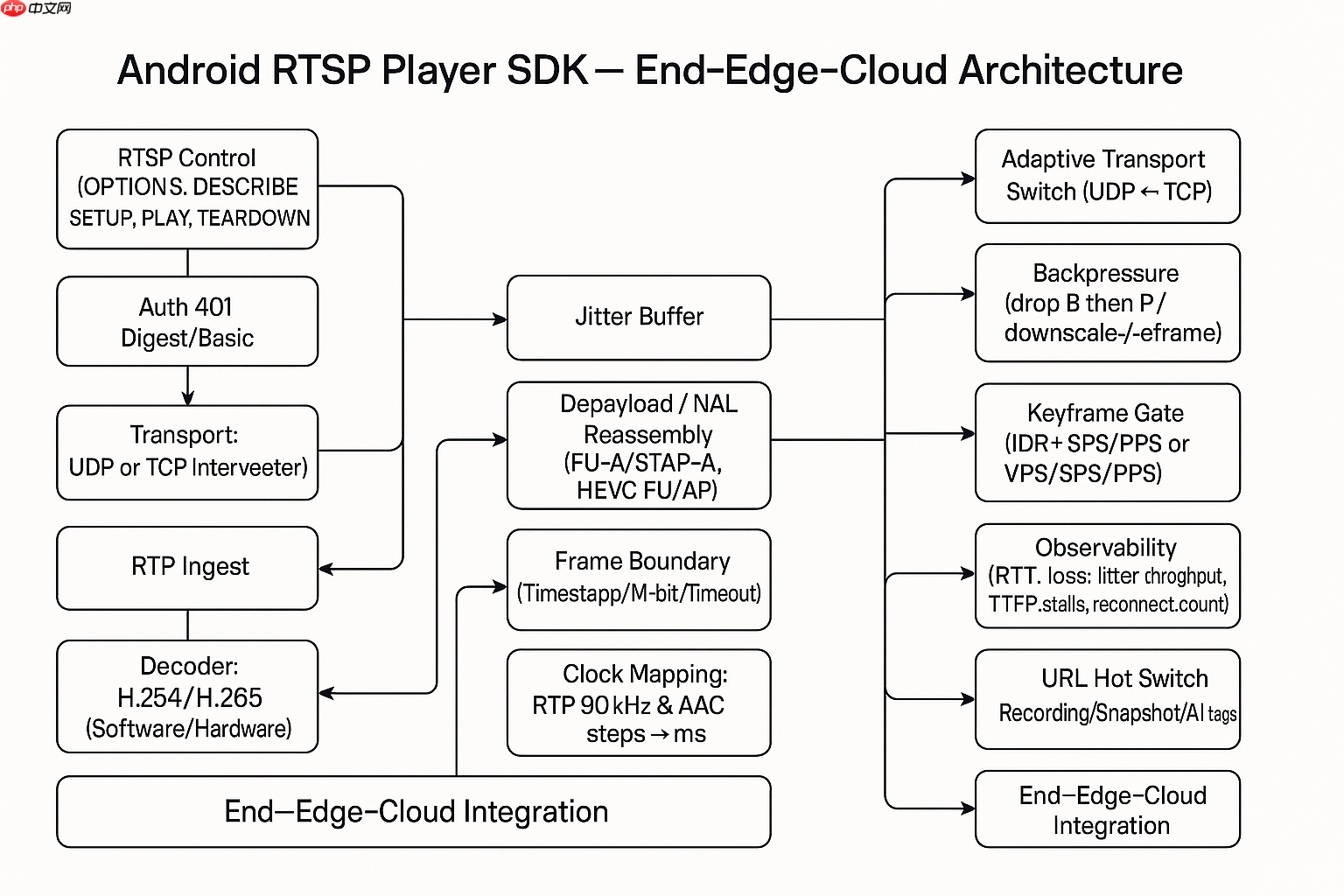 从协议机制到延迟优化体系：全面探讨如何实现极致体验的RTSP播放器