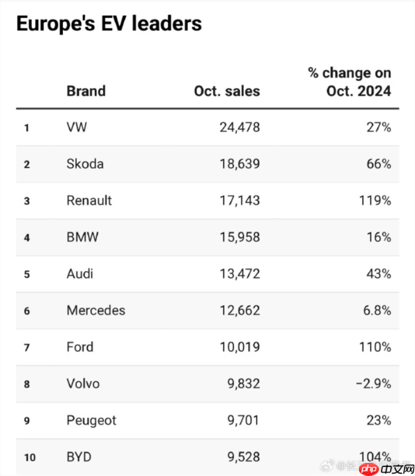 欧洲十月份纯电动汽车销量数据出炉：特斯拉未进前十