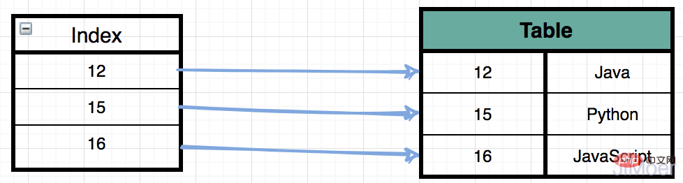 InnoDB的数据存储文件和MyISAM的不同