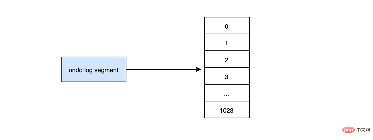 读完搞懂MySQL持久化和回滚（图文详解）