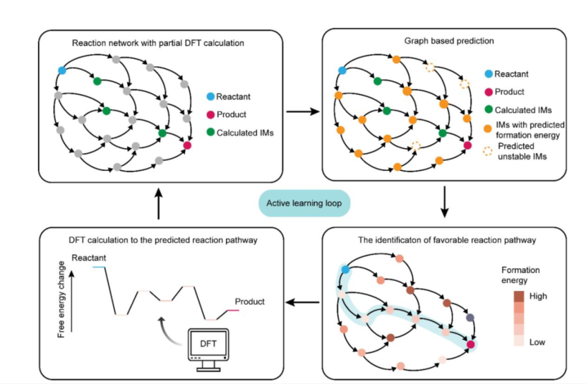 深研院潘锋团队在发展图论结构电化学与AI相融合应用于尿素电催化机理研究取得进展