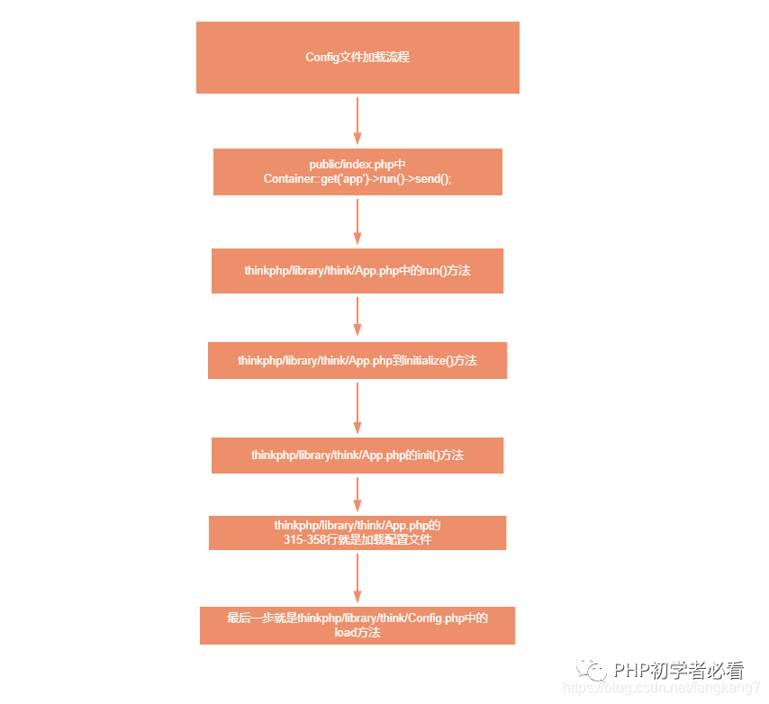 ThinkPHP之配置源码深度解析