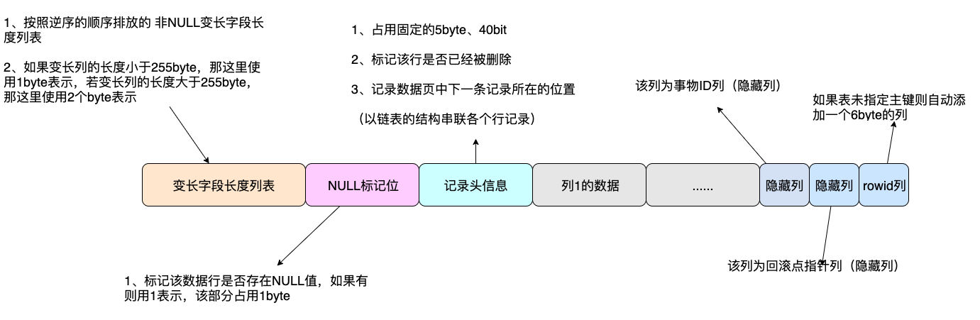 对MySQL的数据行和行溢出机制的理解