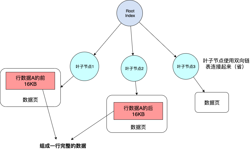 对MySQL的数据行和行溢出机制的理解