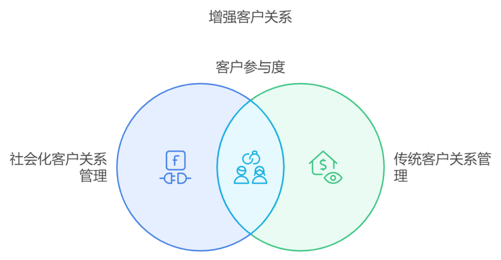 什么是社会化客户关系管理