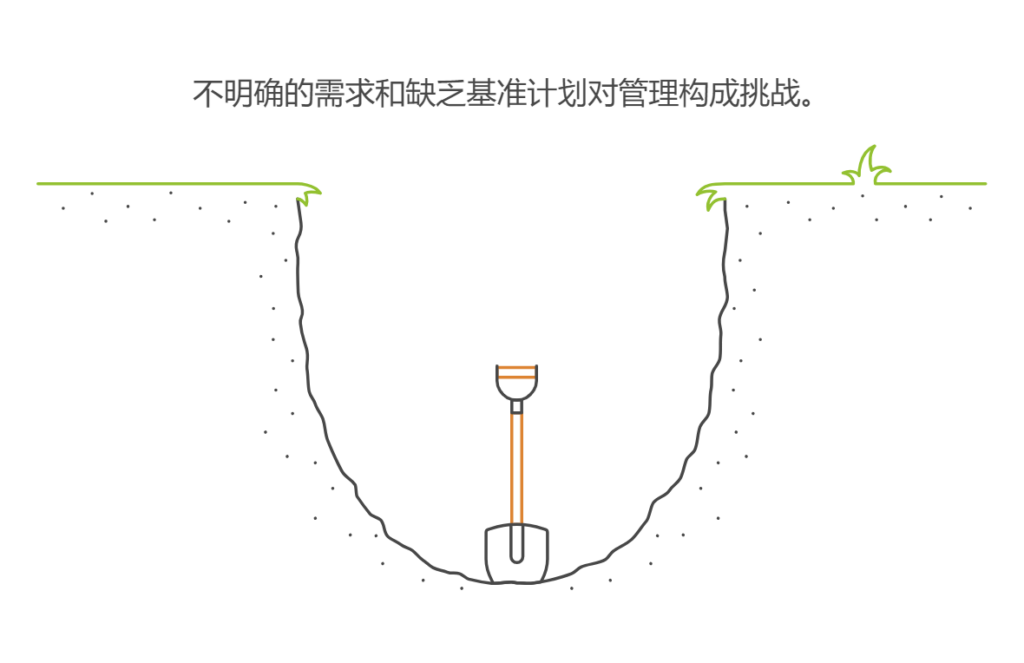 需求不明确、没有列基准计划的项目，如何管理项目过程及进度