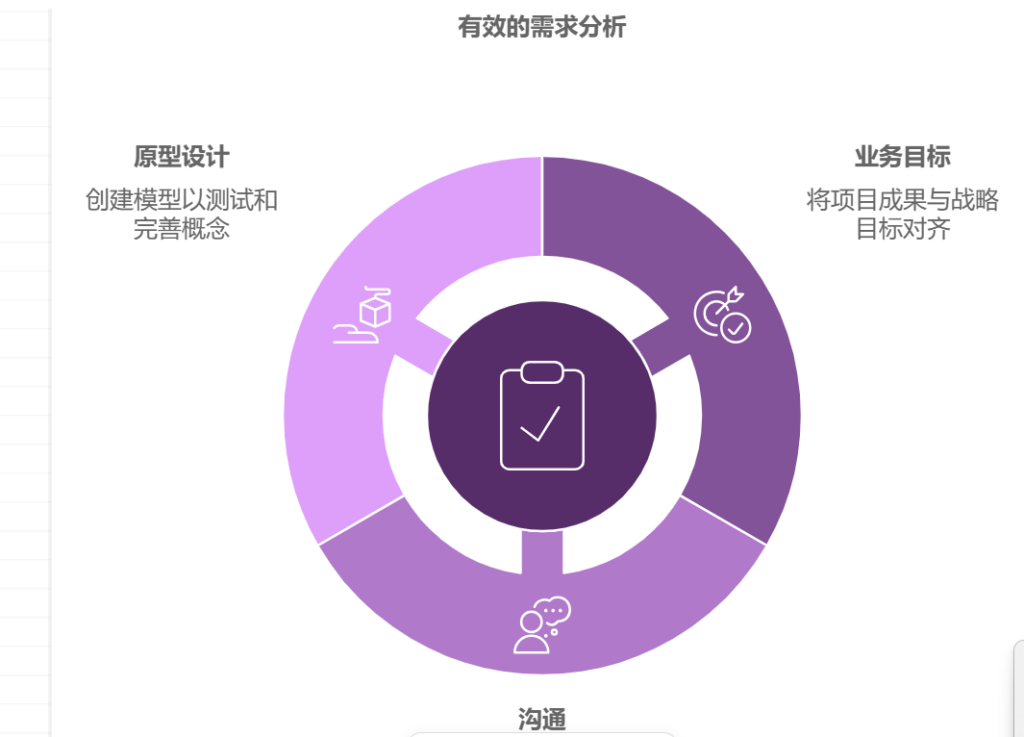 如何做需求分析
