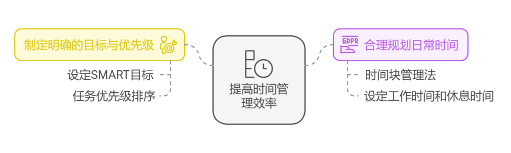 如何有效地提升个人时间管理和工作效率