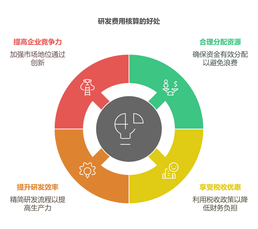 研发费用如何核算