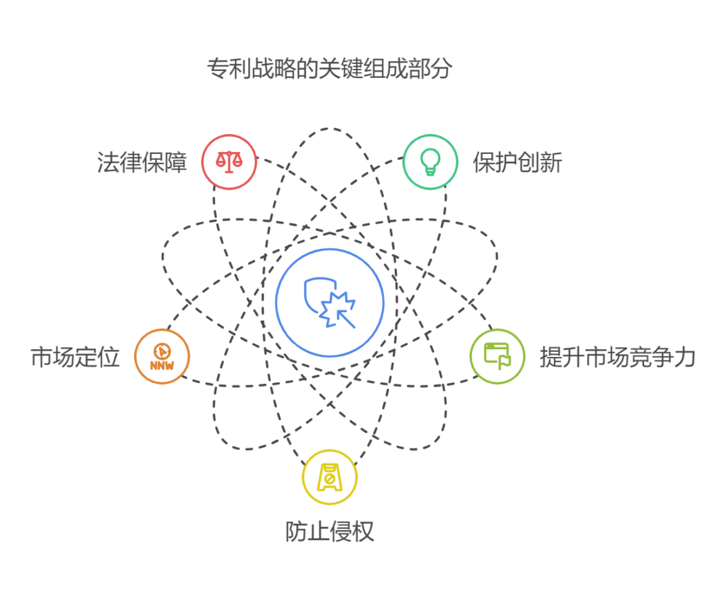 一个正在研发的产品如何进行专利布局
