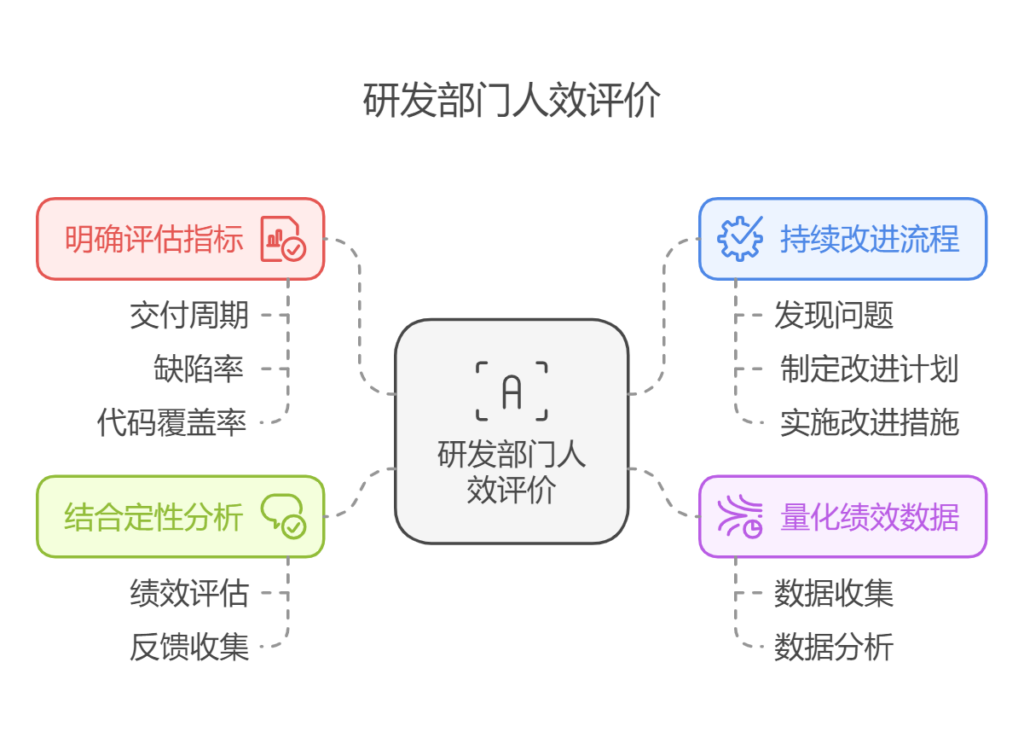 如何评价研发部门的人效