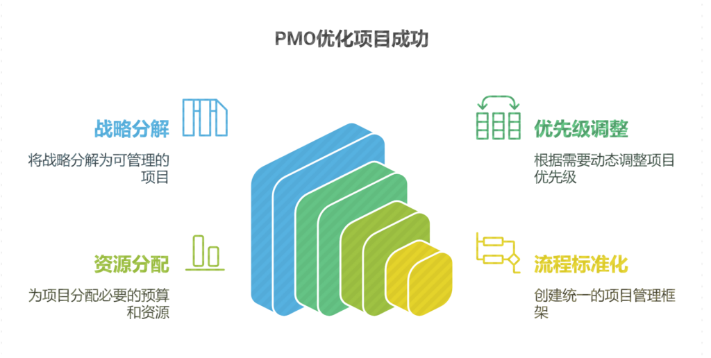 项目管理办公室的主要职责是什么？