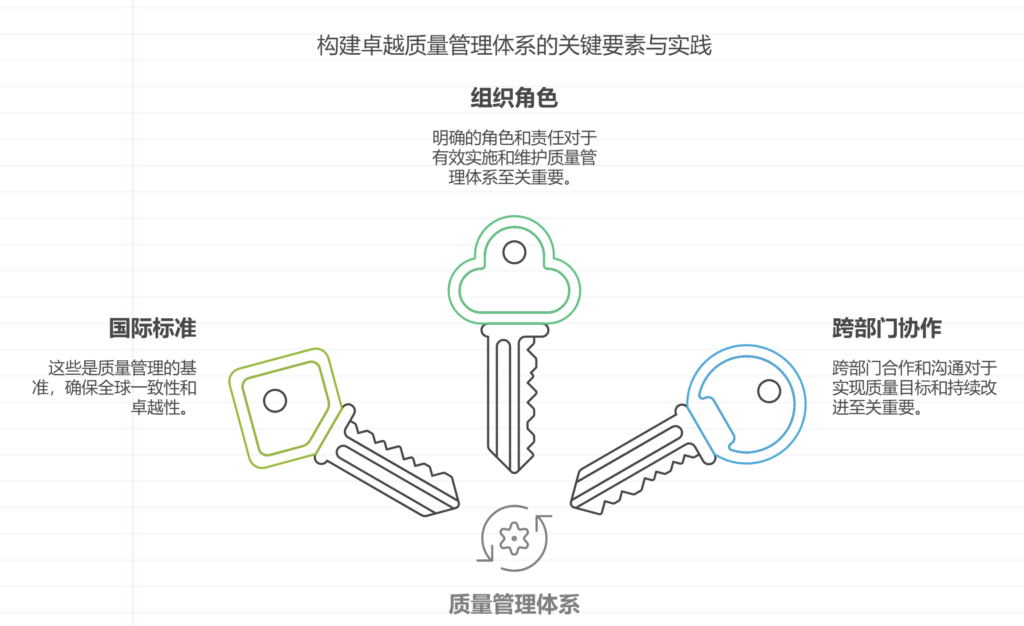 项目质量管理体系及保证措施