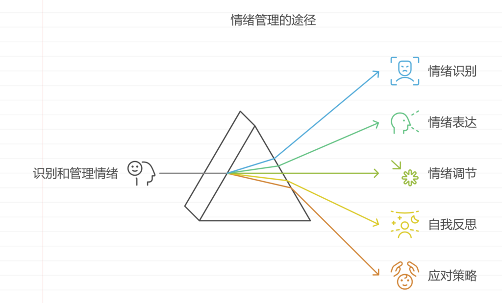 职场怎样进行良好的情绪管理