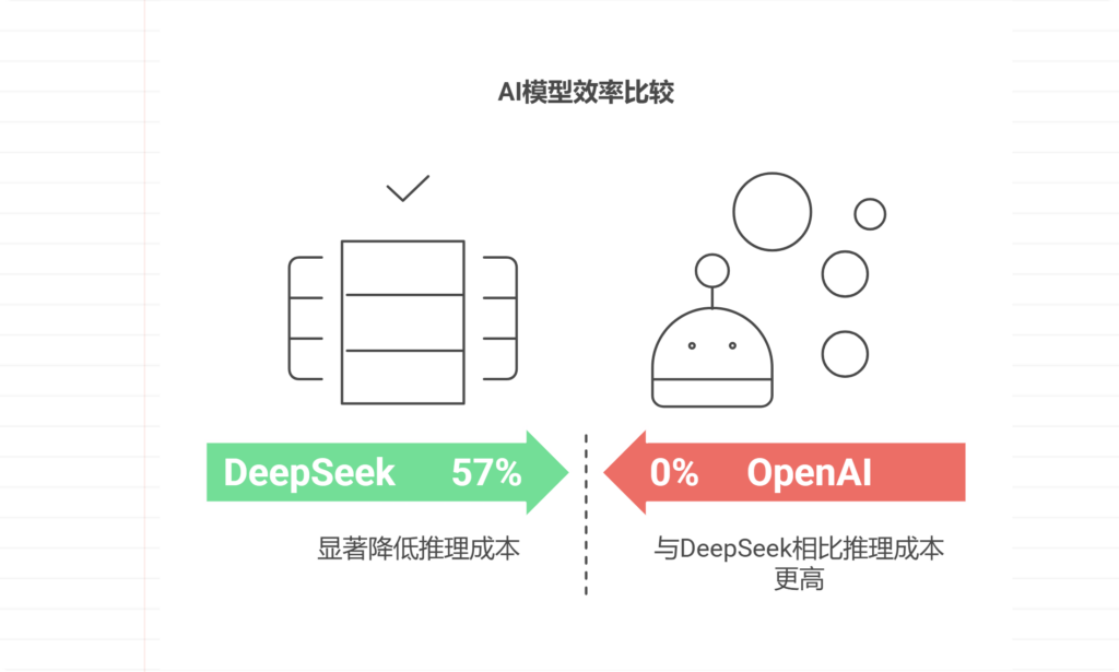DeepSeek为什么超越了OpenAI