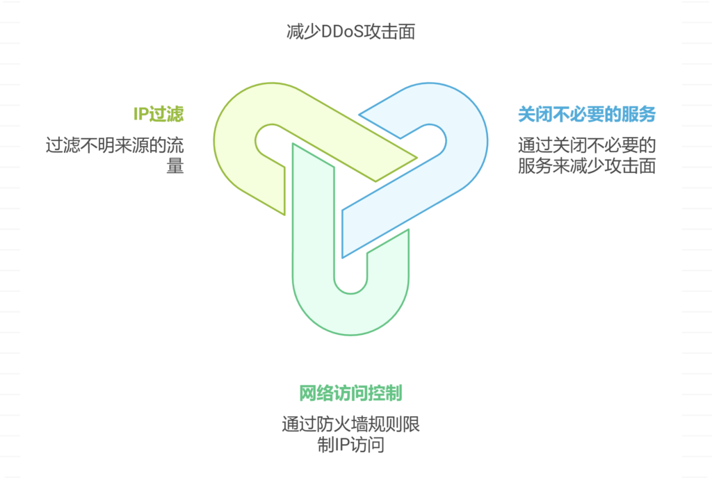 DDoS攻击是无解的吗